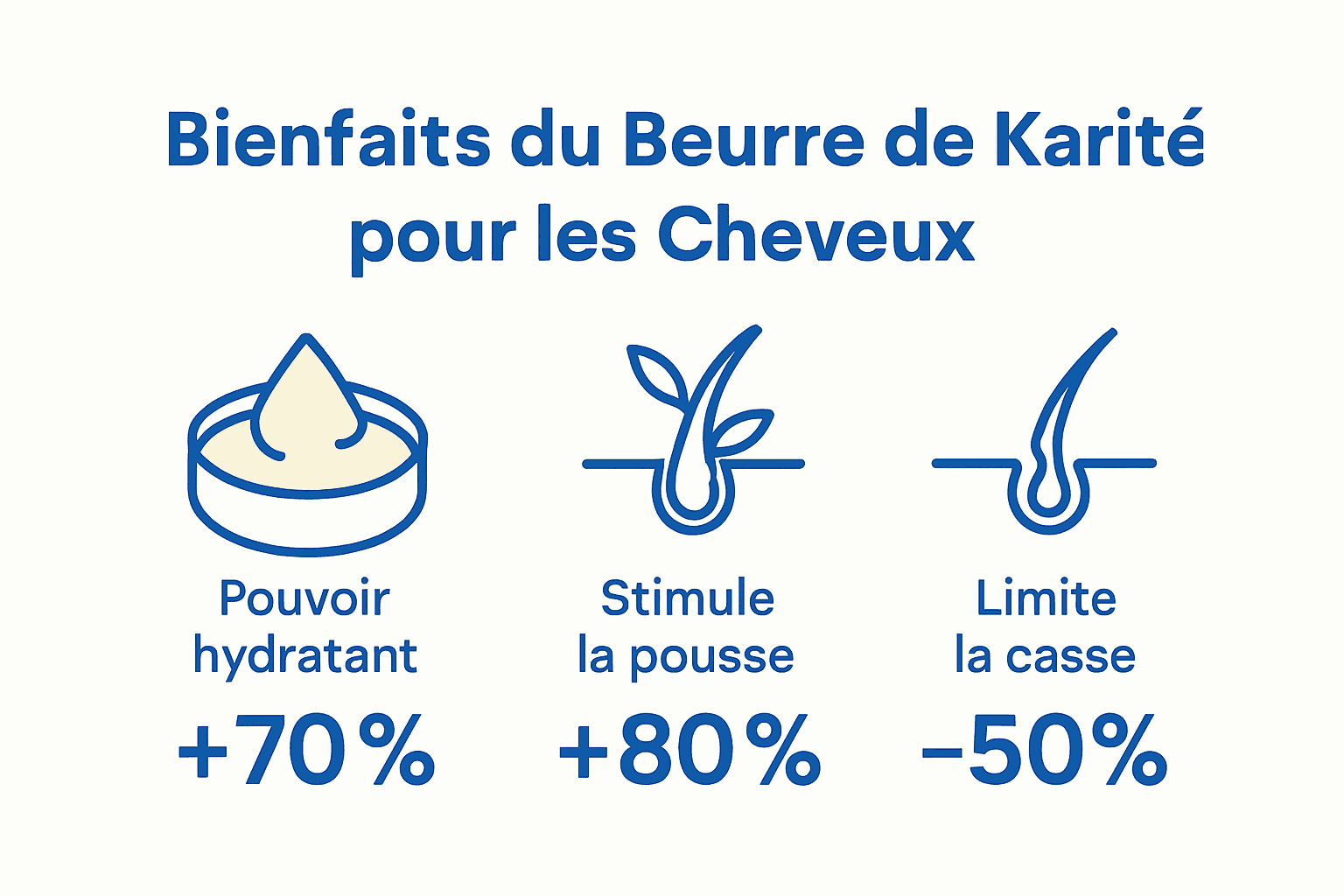 Infographie : pourquoi intégrer le beurre de karité dans votre routine capillaire ? Découvrez tous ses bienfaits pour des cheveux en pleine santé.