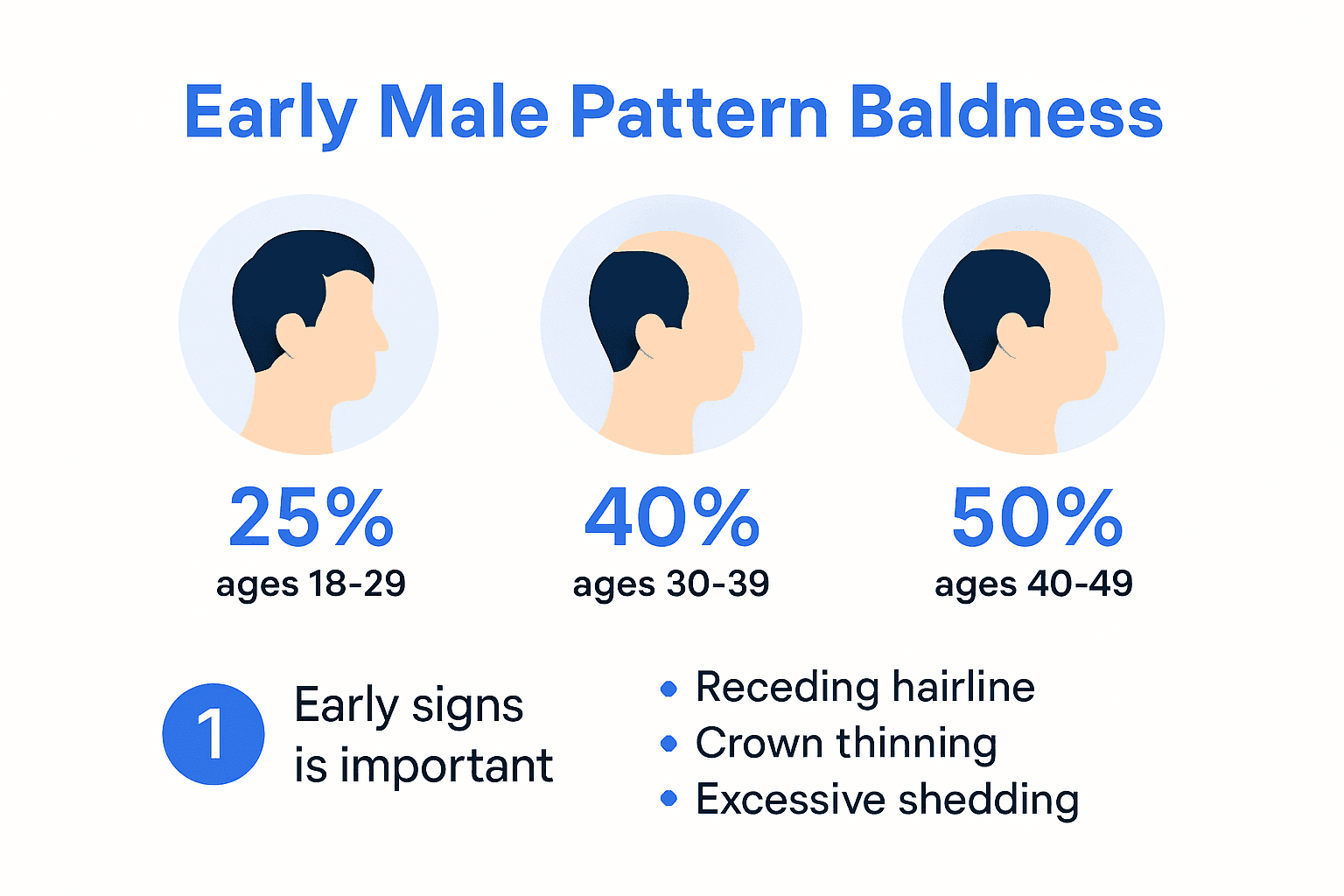 Infographic illustrating early male pattern baldness signs and statistics