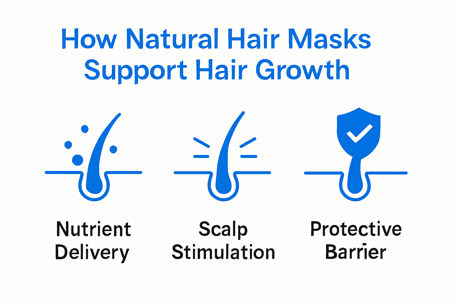 Infographic showing how hair masks boost hair growth