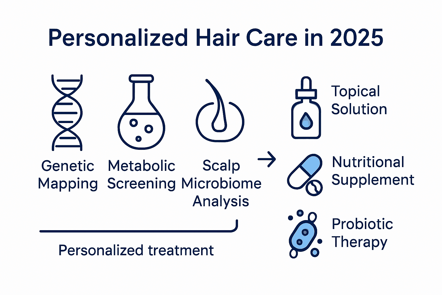 Infographic of diagnostic to treatment path for hair loss