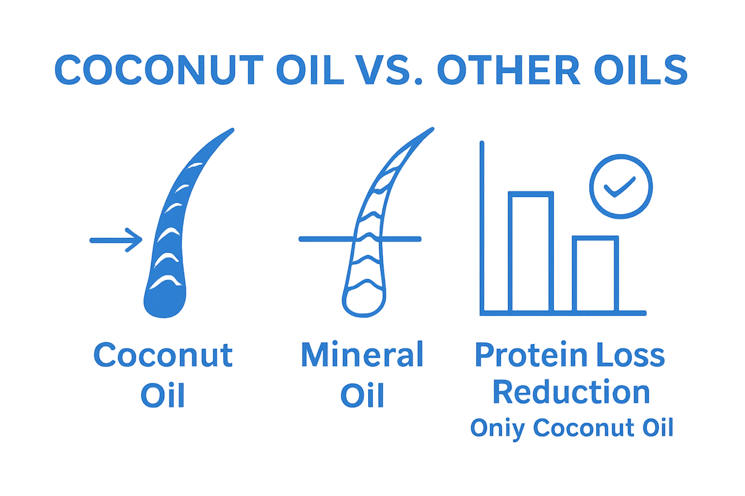 Comparison of coconut oil versus other oils for repairing hair