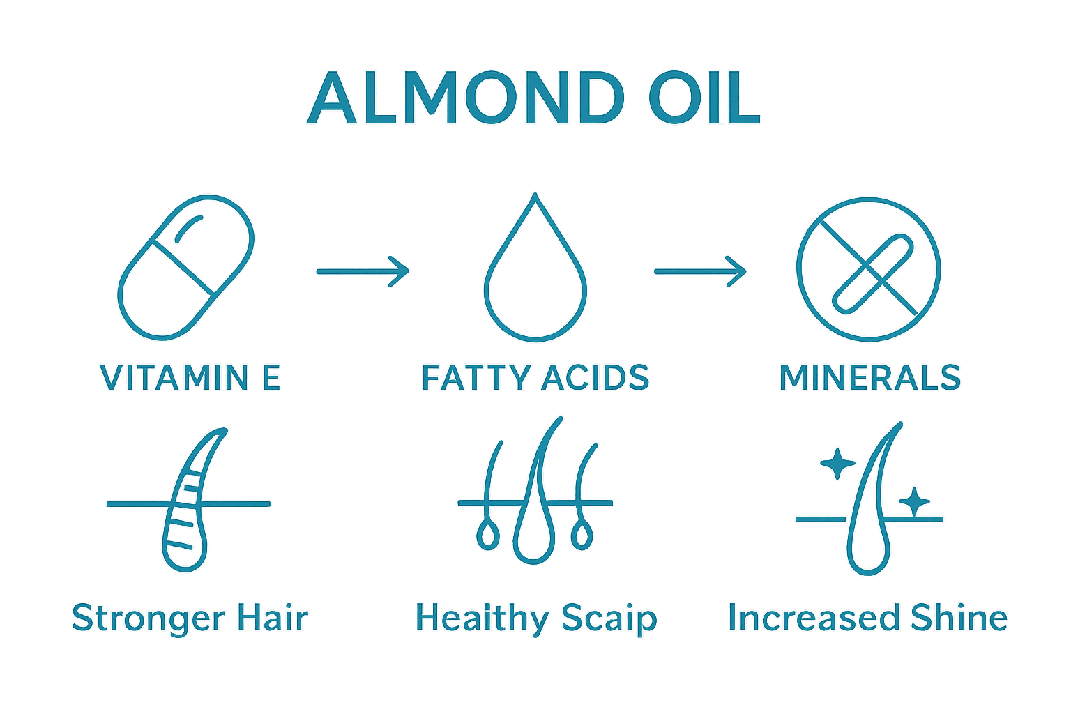 Infographic showing almond oil nutrients and their hair benefits