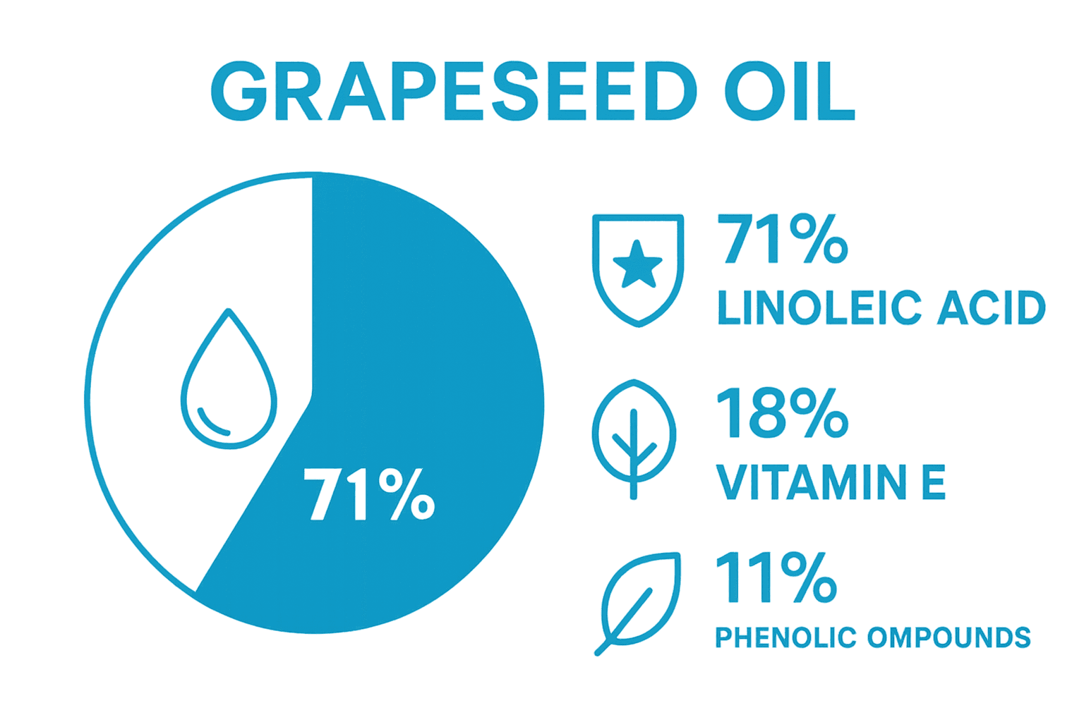 Pie chart showing grapeseed oil component breakdown