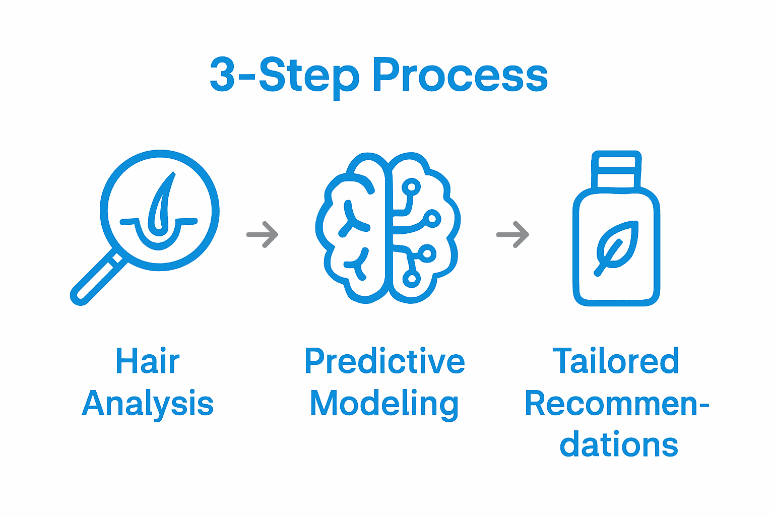 Infographic showing AI-powered hair analysis process