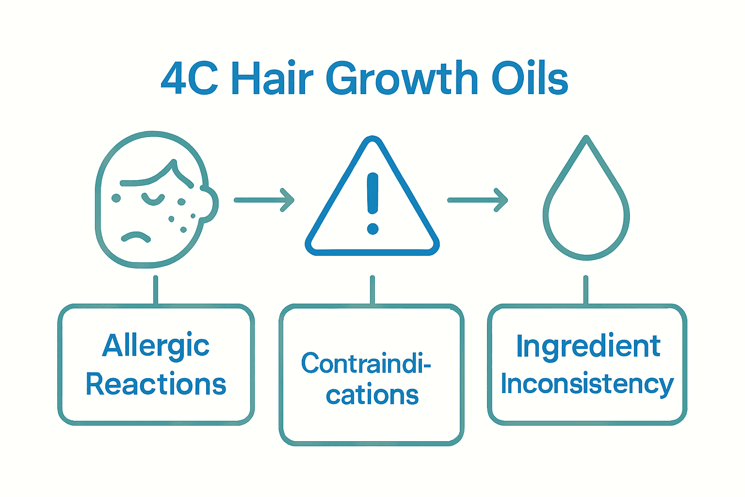 Infographic showing main risks of 4C hair growth oil