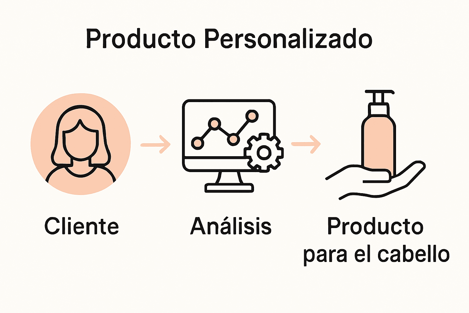 Infographic of personalized product recommendation process