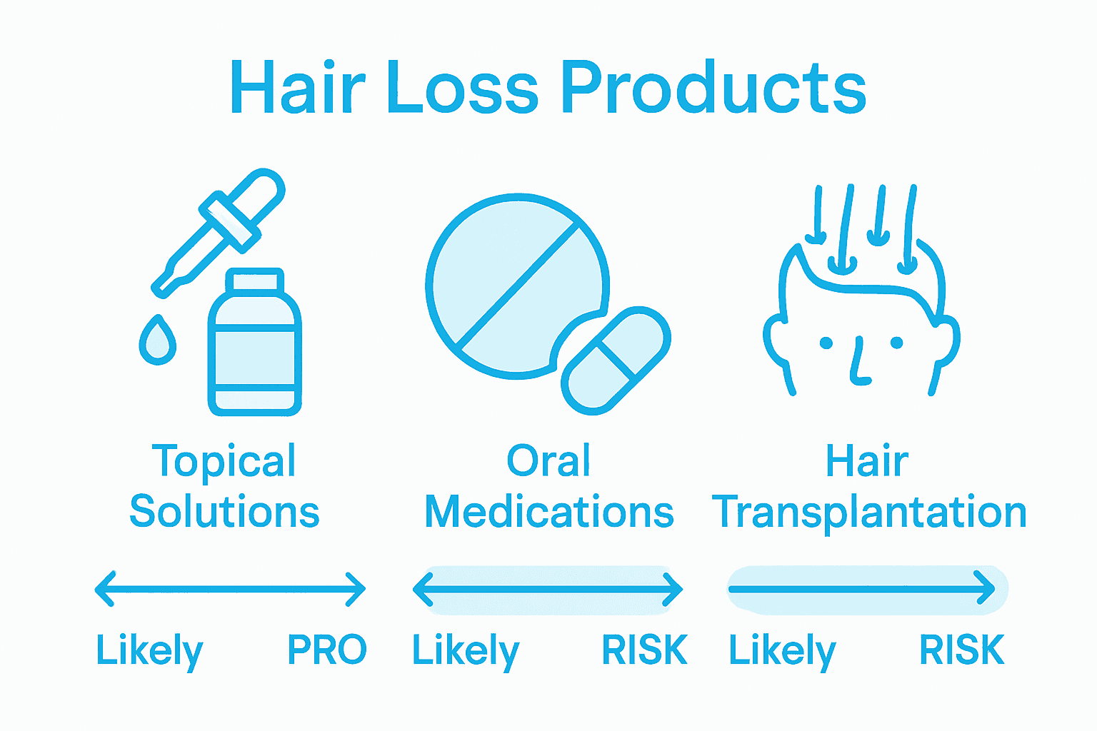 Infographic comparing three hair loss treatments