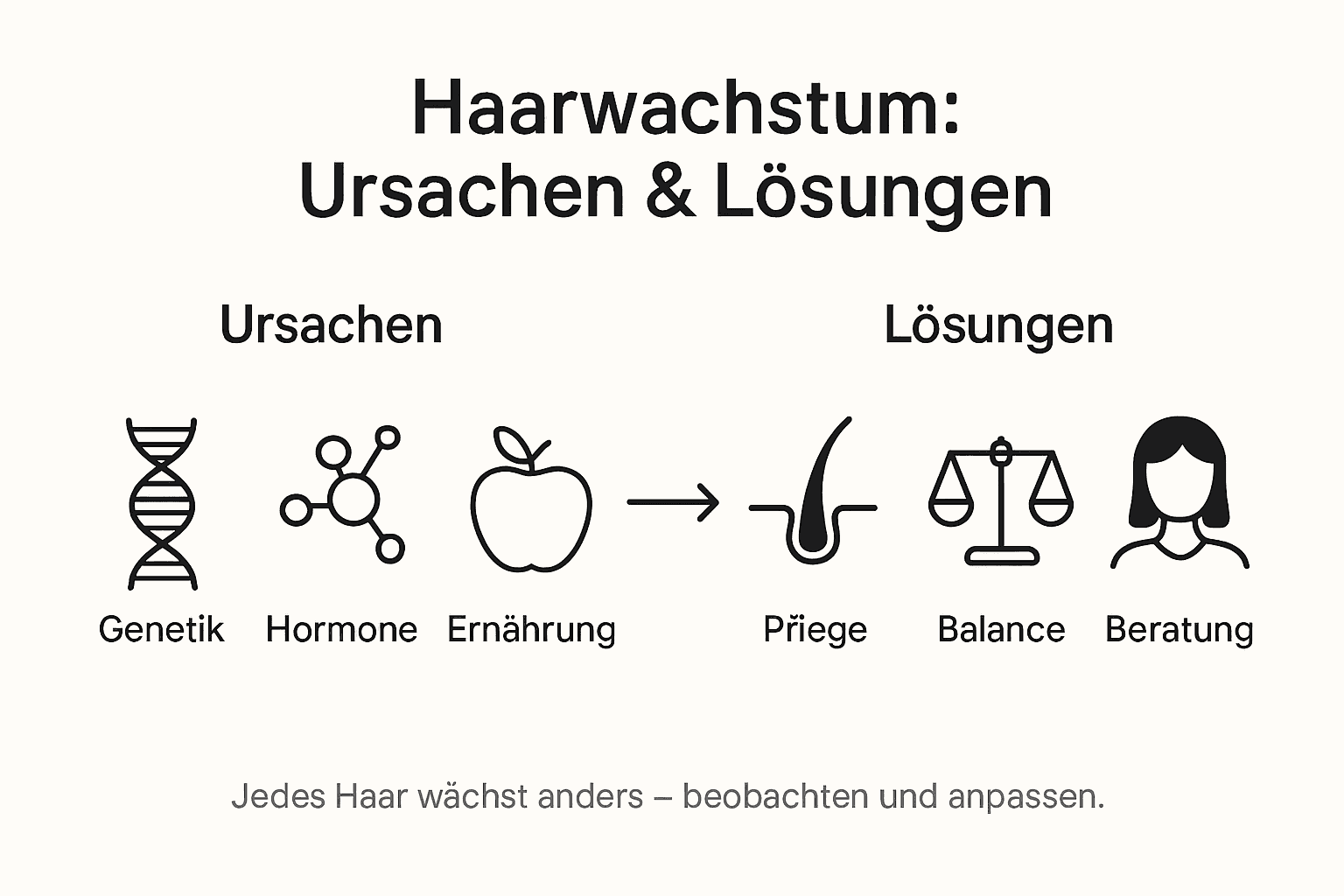 Grafik: Ursachen für gestörtes Haarwachstum und effektive Behandlungsmöglichkeiten