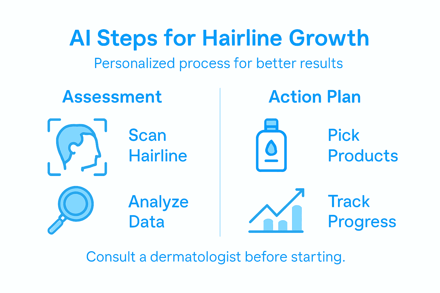 Infographic of AI hairline growth steps and actions