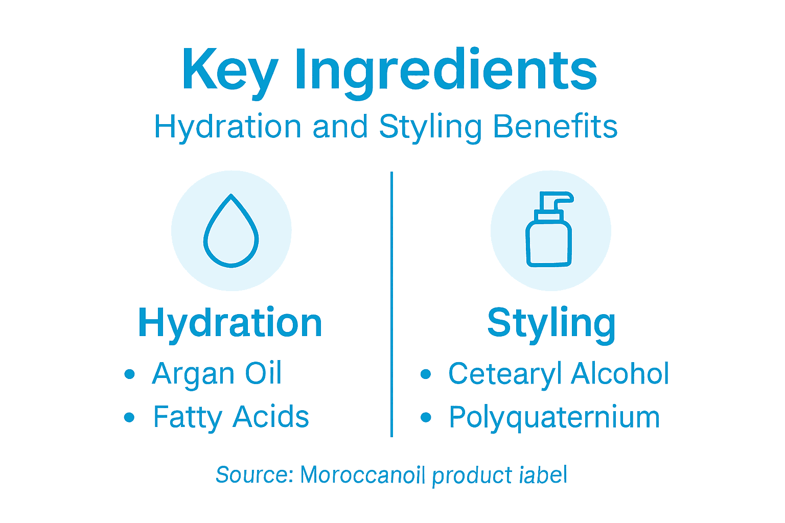 Infographic of hydrating styling cream ingredients