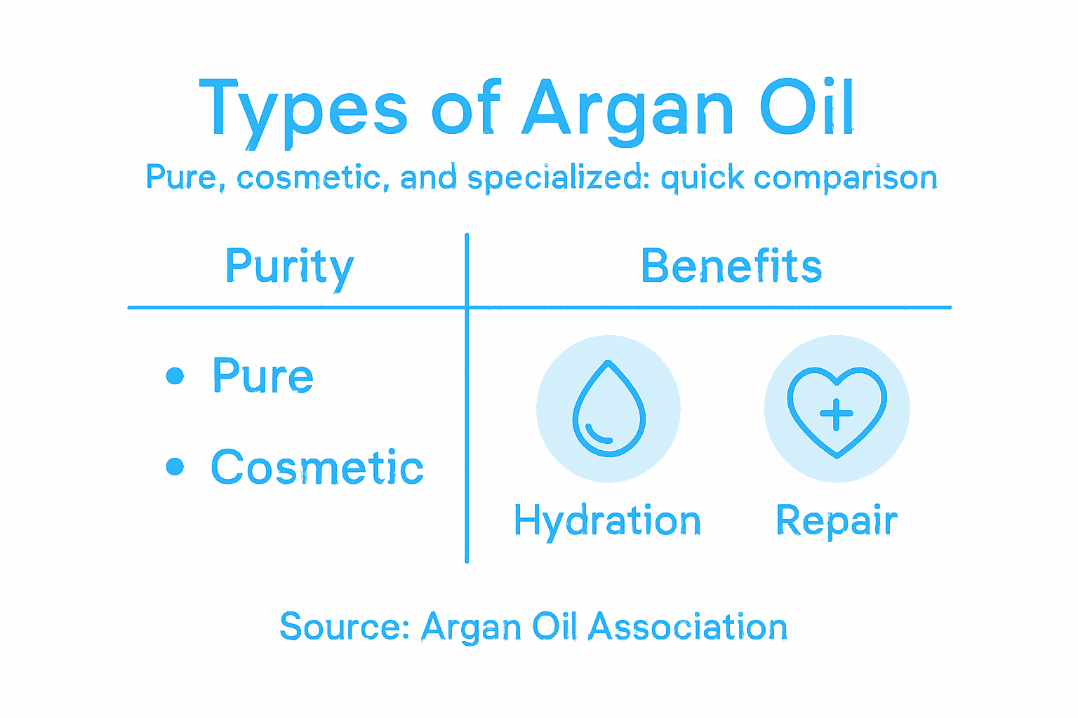 Infographic comparing types of argan oil