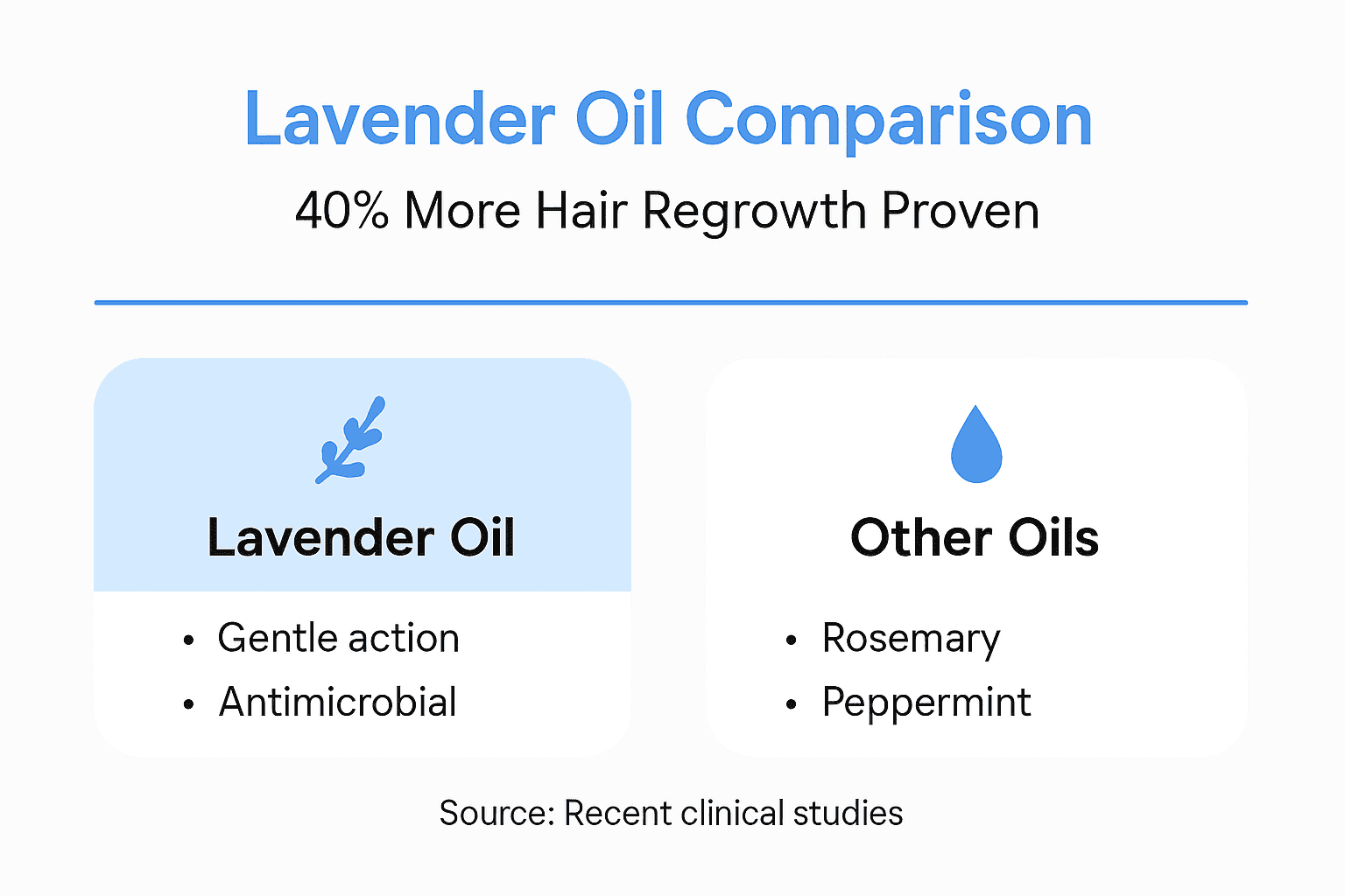 Infographic comparing lavender oil to other oils
