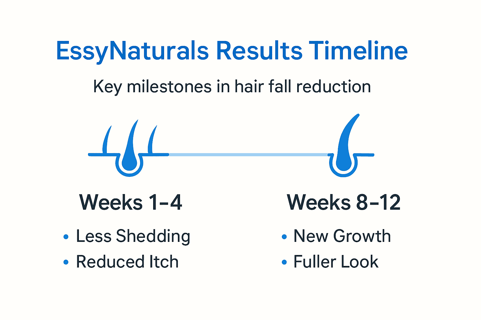Infographic on EssyNaturals results by timeline