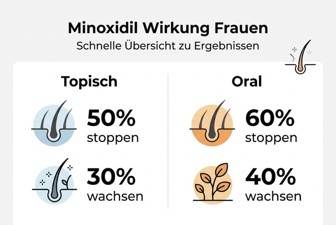 Infografik: Wie wirkt Minoxidil bei Frauen?