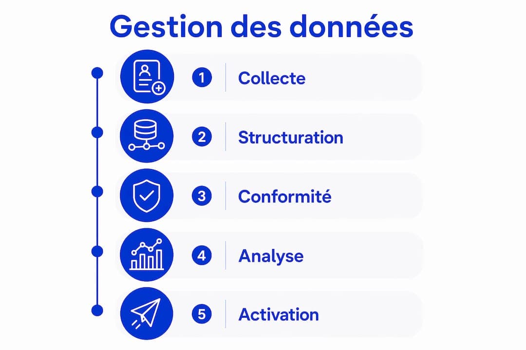 Les grandes étapes de la gestion des données clients dans le secteur de la beauté : infographie