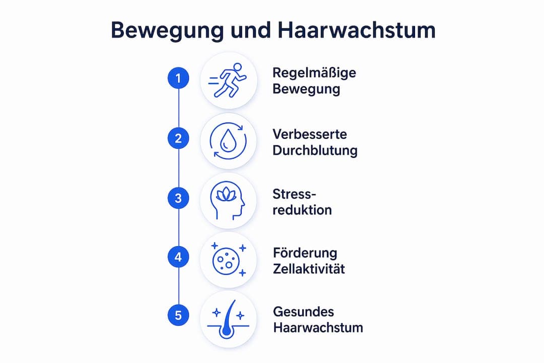 Infografik: So unterstützt Bewegung das Haarwachstum – die wichtigsten Schritte auf einen Blick