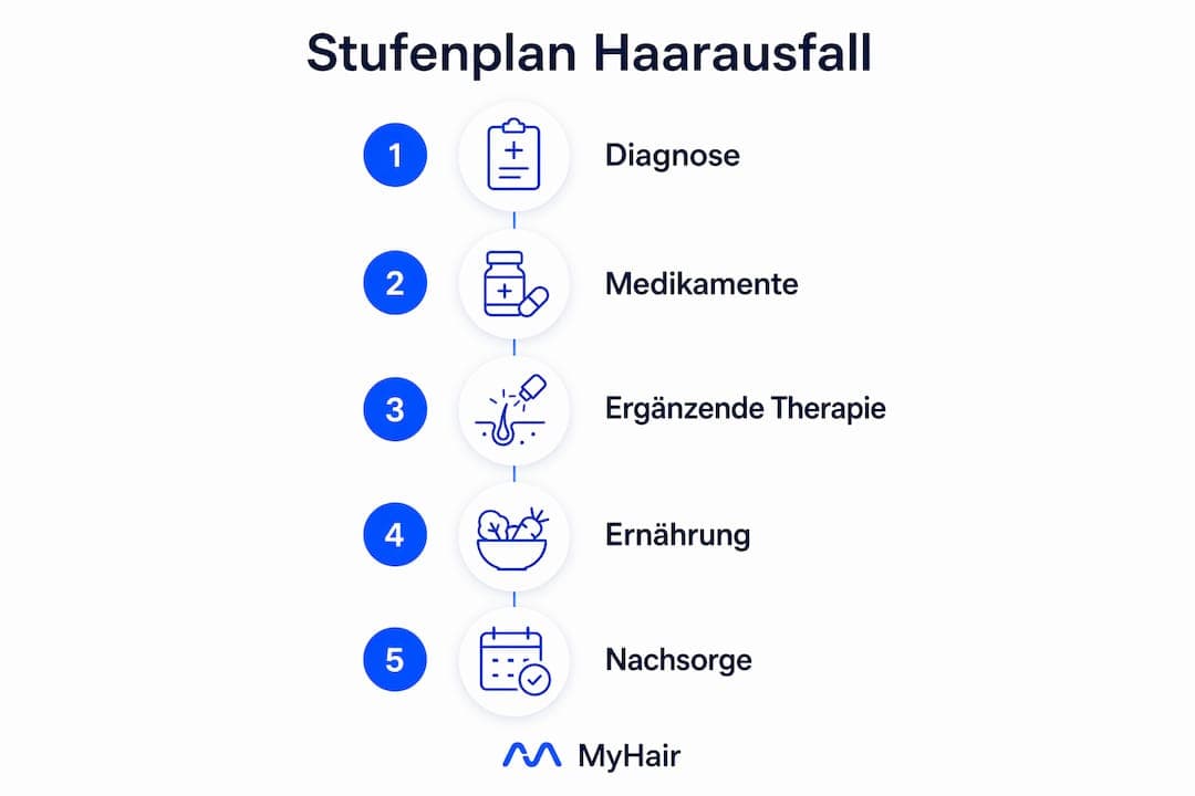 Übersichtsgrafik: Schritt-für-Schritt-Anleitung zur Behandlung von Haarausfall