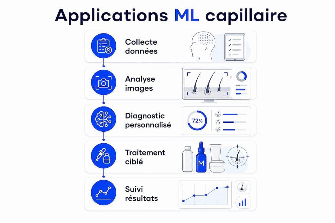 Infographie présentant les différentes étapes d’application du machine learning dans le domaine capillaire