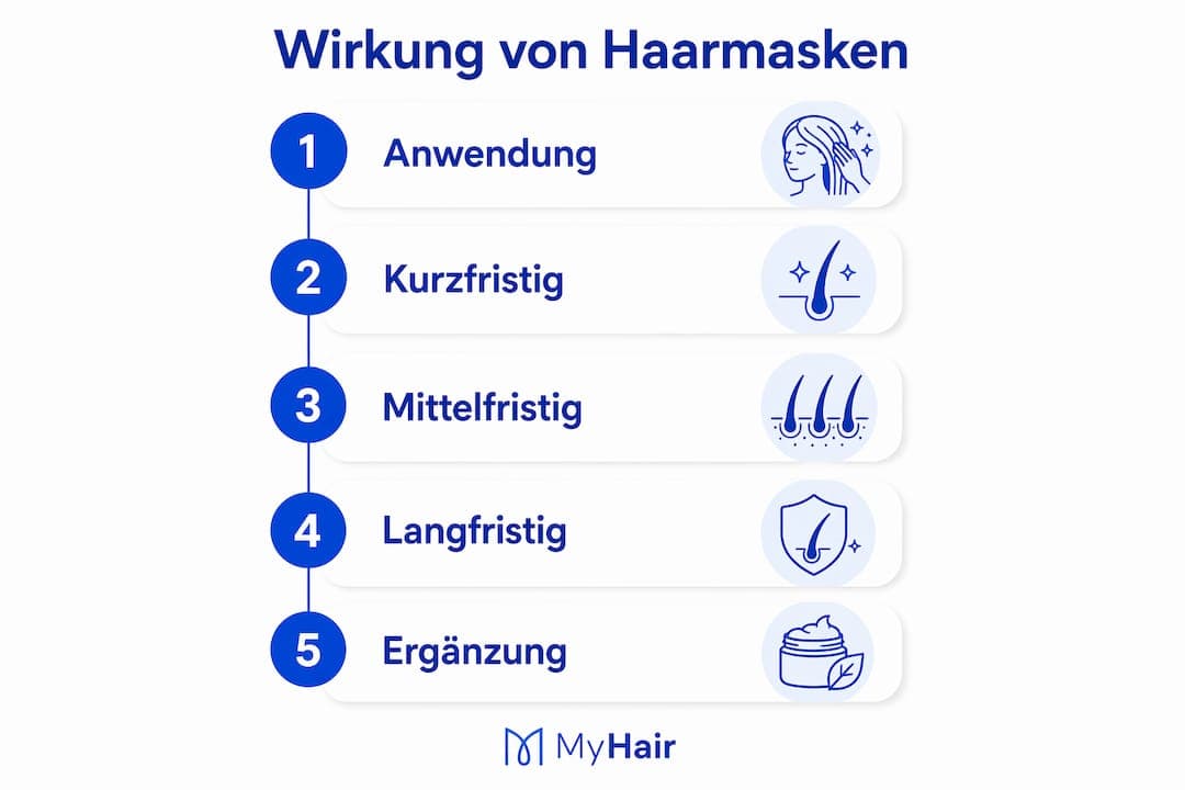 Grafik: Wie wirken Haarmasken und wann sollte man sie anwenden?