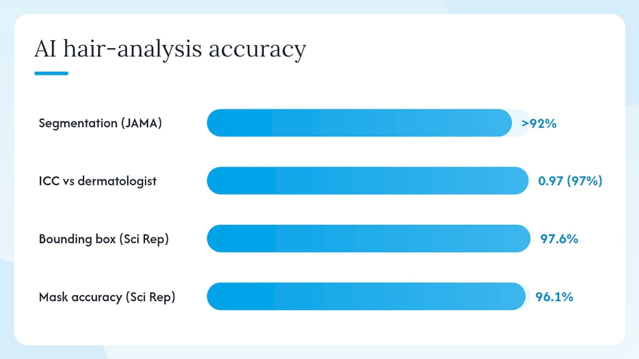 Diagram comparing AI hair analysis accuracy metrics